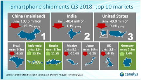 canalys smartphone shipments